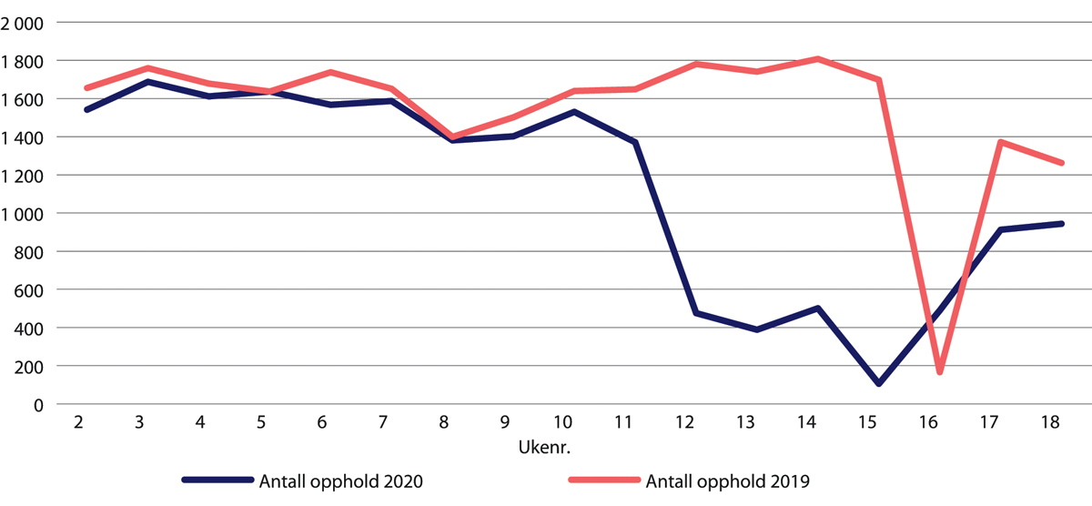 Figur 29.13 Kirurgiske prosedyrer med usikker nytteverdi. Uke 2–18 2020 sammenliknet med samme periode i 2019.