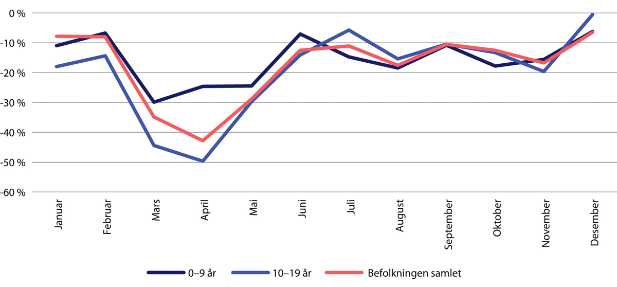 Figur 29.15 Prosentvis endring fra 2019 til 2020 i planlagte innleggelser for barn og unge og for gjennomsnittet av befolkningen.