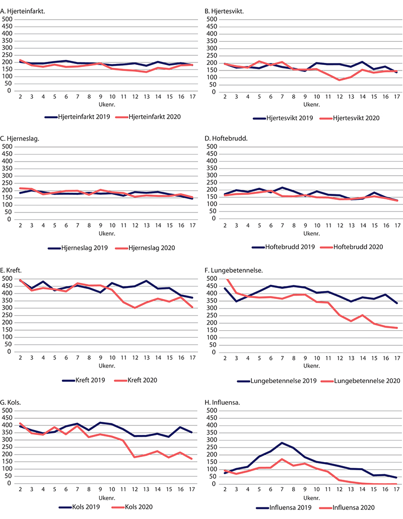 Figur 29.16 Antall sykehusinnleggelser for utvalgte diagnoser. Uke 2–17 2020 sammenliknet med samme periode i 2019.