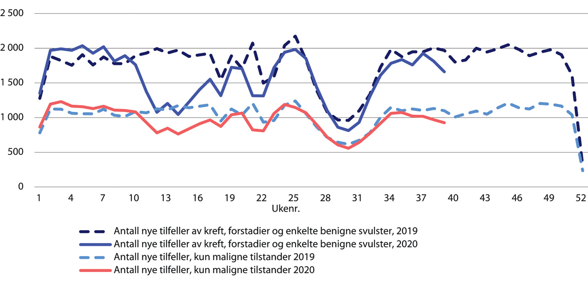 Figur 29.17 Totalt antall nye tilfeller av kreft og antall ondartete krefttilfeller. Uke 1–39 2020 sammenliknet med uke 1–52 2019.