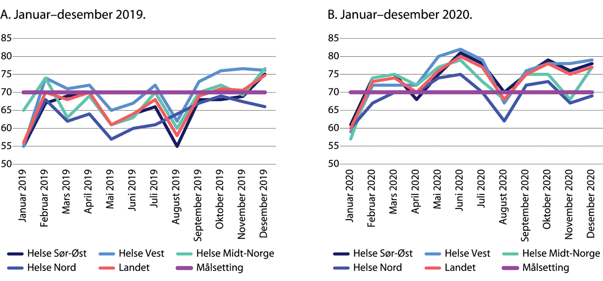 Figur 29.19 Andel av pasientene som har gjennomført behandlingen innen standard forløpstid (pakkeforløp). Prosent. Januar–desember 2020.