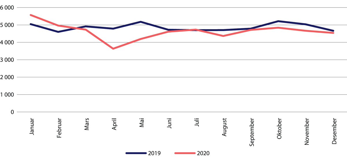 Figur 29.20 Antall døgnopphold for voksne innen psykisk helsevern. Januar–desember 2020 sammenliknet med samme periode i 2019.