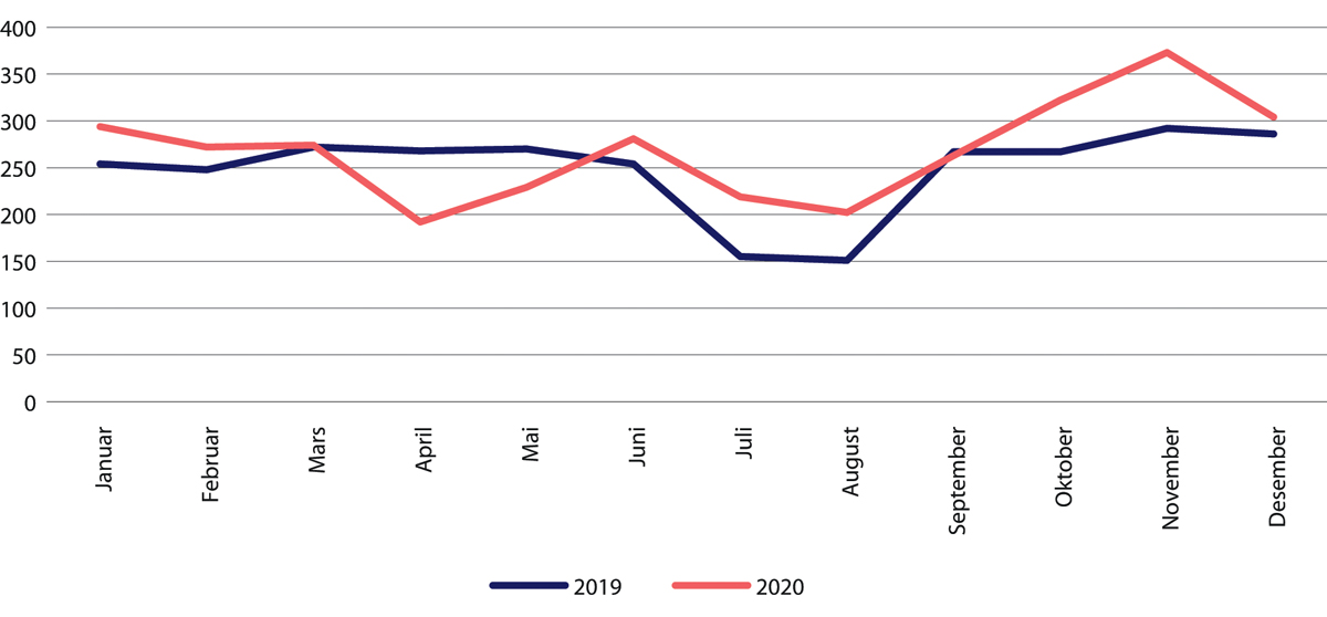 Figur 29.21 Antall døgnopphold for barn innen psykisk helsevern. Januar–desember 2020 sammenliknet med samme periode i 2019.