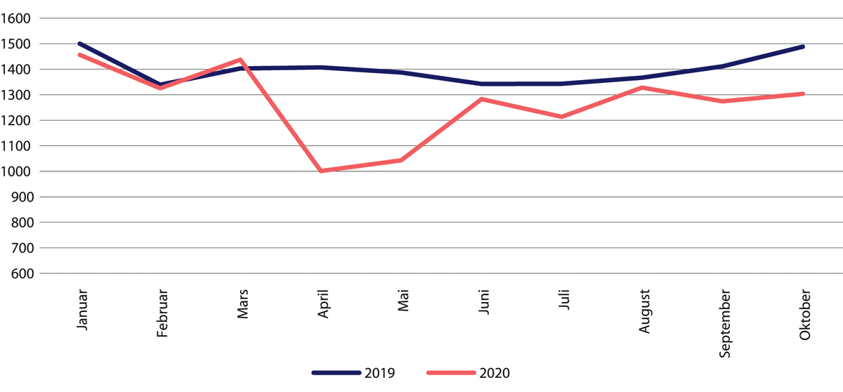 Figur 29.22 Antall døgnopphold innen tverrfaglig spesialisert rusbehandling (TSB). Januar–oktober 2020 sammenliknet med samme periode i 2019.