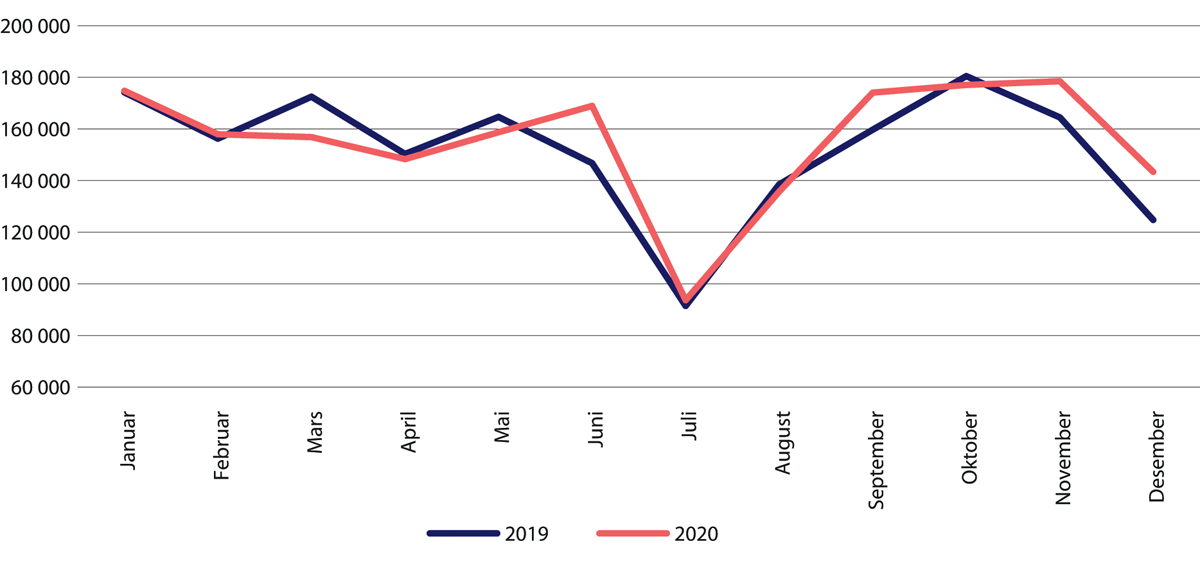 Figur 29.23 Antall polikliniske konsultasjoner for voksne innen psykisk helsevern. Januar–desember 2020 sammenliknet med samme periode i 2019.