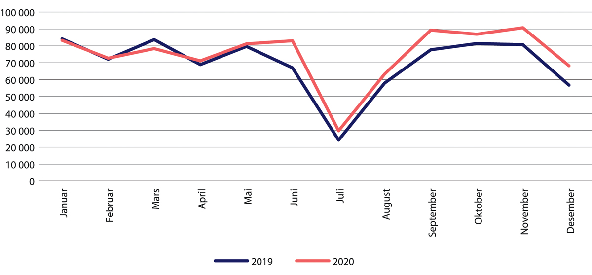 Figur 29.24 Antall polikliniske konsultasjoner for barn innen psykisk helsevern. Januar–desember 2020 sammenliknet med samme periode i 2019.