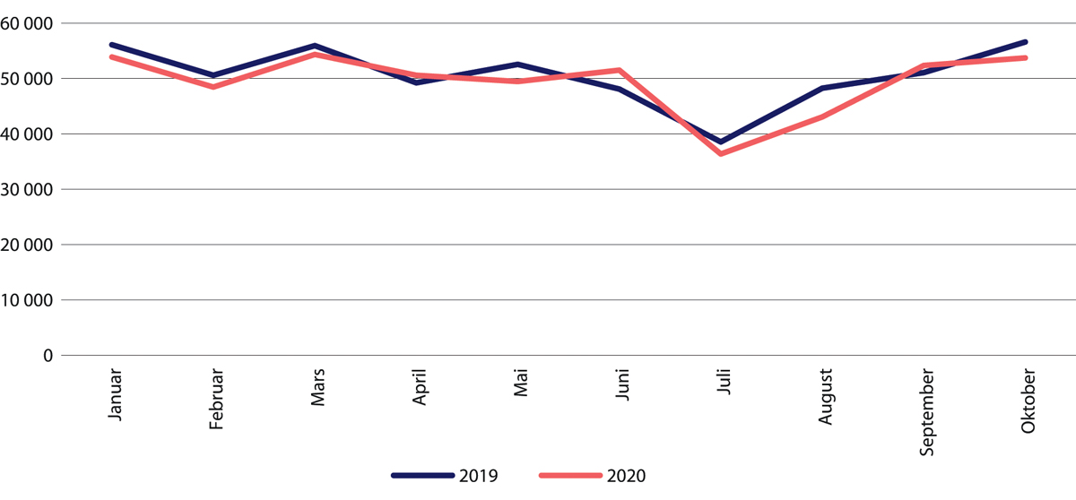 Figur 29.25 Antall polikliniske konsultasjoner innen tverrfaglig spesialisert rusbehandling (TSB). Januar–desember 2020 sammenliknet med samme periode i 2019.