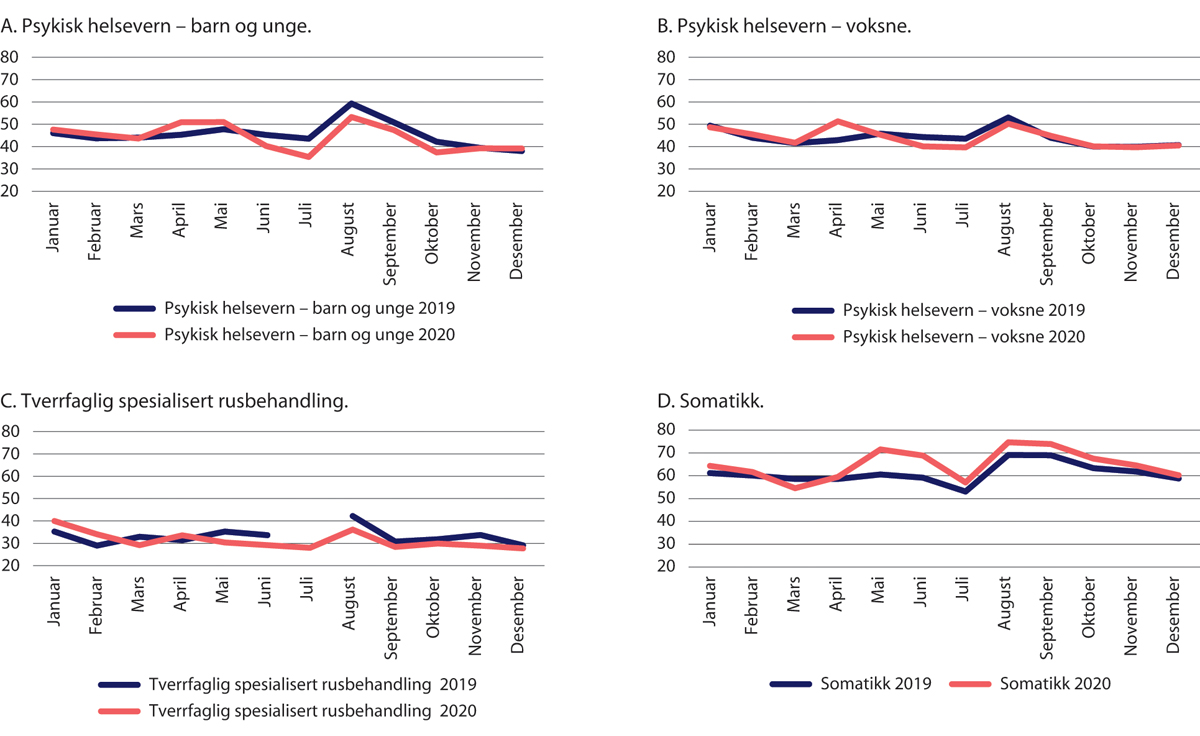 Figur 29.26 Gjennomsnittlig antall dager pasienten ventet før behandling i spesialisthelsetjenesten. Januar–desember 2020 sammenliknet med samme periode i 2019.