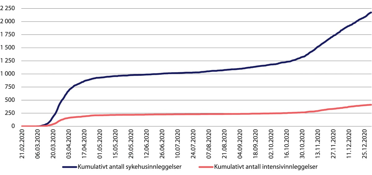 Figur 29.5 Innlagte covid-19 pasienter totalt og på intensivavdeling. Februar – desember 2020.