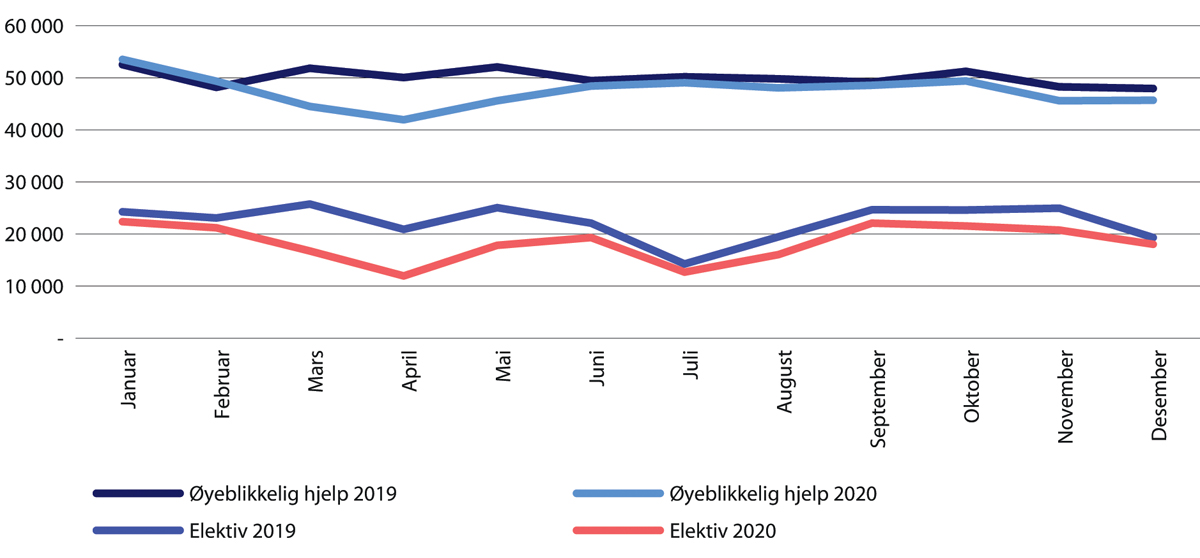 Figur 29.8 Antall døgnopphold fordelt på øyeblikkelig hjelp og planlagte innleggelser. Januar- desember 2020 sammenliknet med samme periode i 2019.