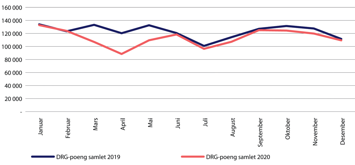 Figur 29.9 Samlet aktivitet målt som DRG-poeng. Januar-desember 2020 sammenliknet med samme periode i 2019.