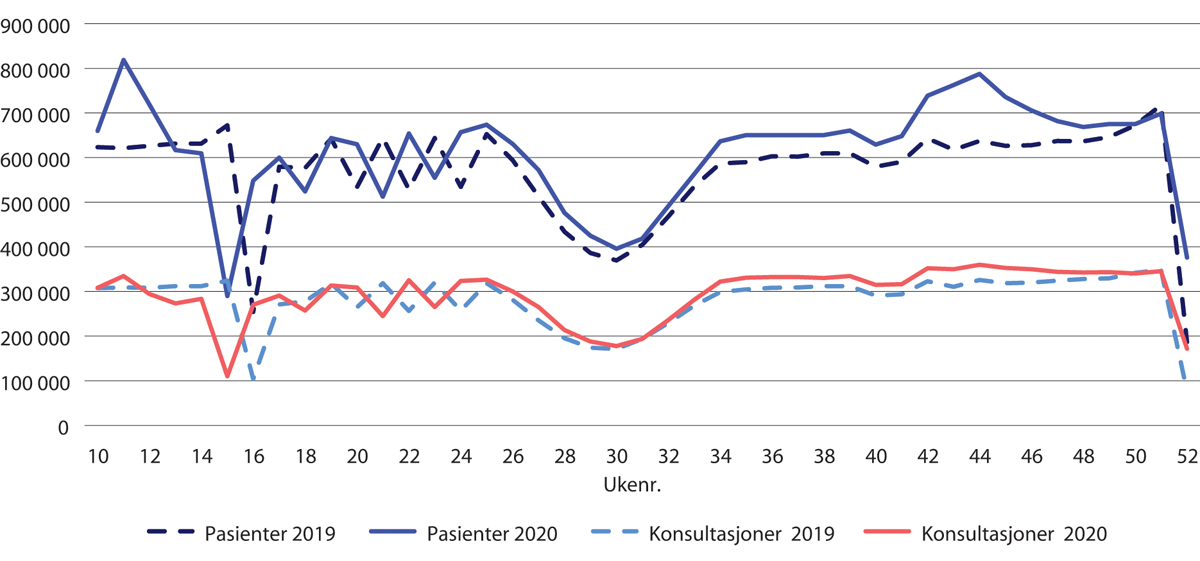 Figur 30.1 Antallet kontakter og antallet konsultasjoner med fastlege. Uke 10–52 2020 sammenliknet med samme periode i 2019.