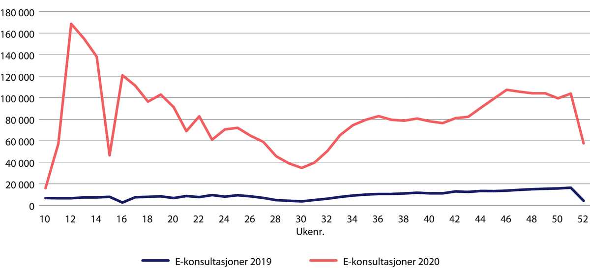 Figur 30.2 Antallet elektroniske konsultasjoner med fastlege. Uke 10–52 2020 sammenliknet med samme periode i 2019.