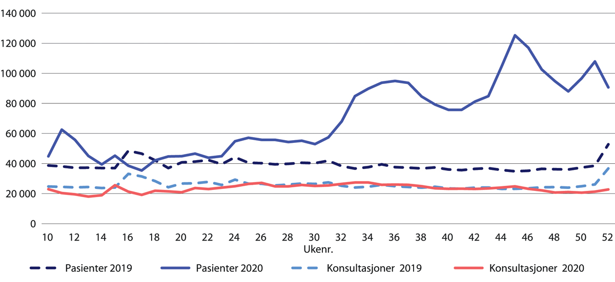 Figur 30.3 Antallet kontakter og antallet konsultasjoner ved legevakten. Uke 10–52 2020 sammenliknet med samme periode i 2019.