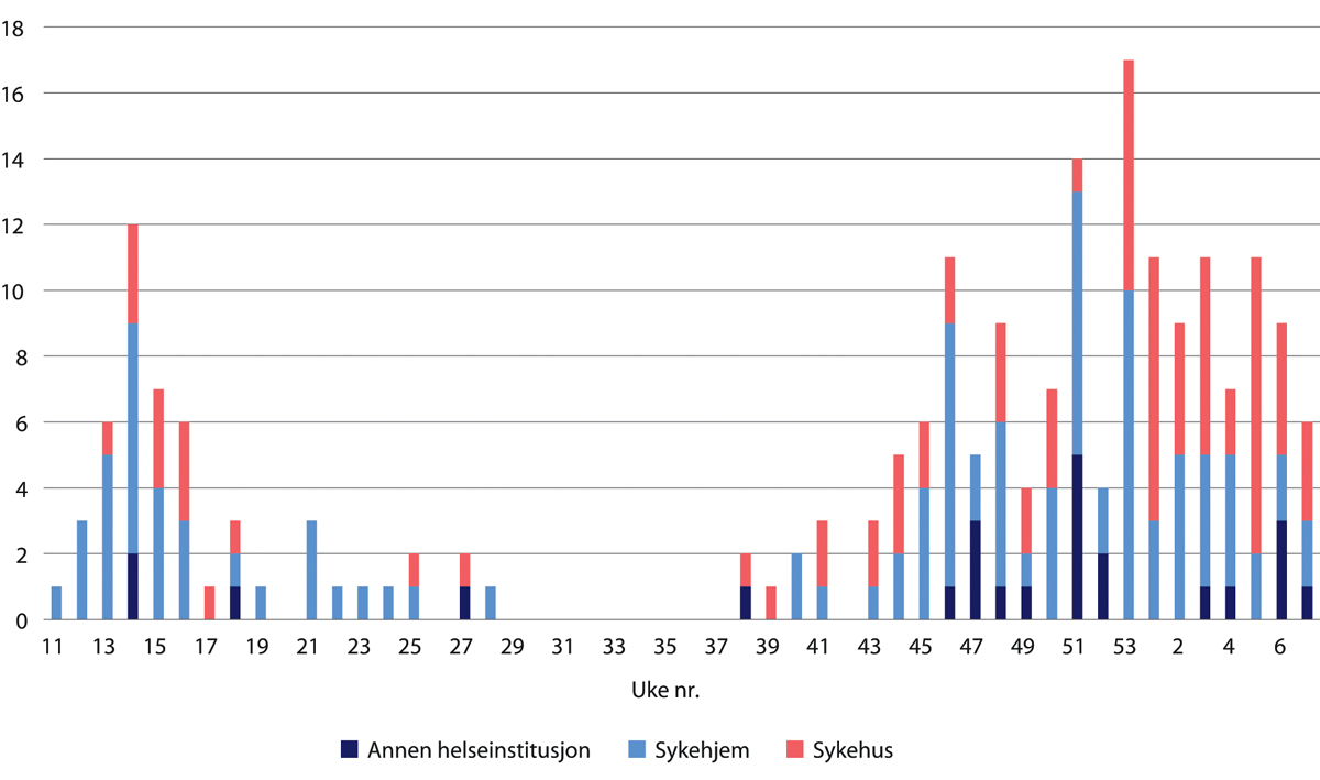 Figur 30.5 Varslete utbrudd av covid-19 i helseinstitusjoner 17. februar 2020–21. februar 2021.
