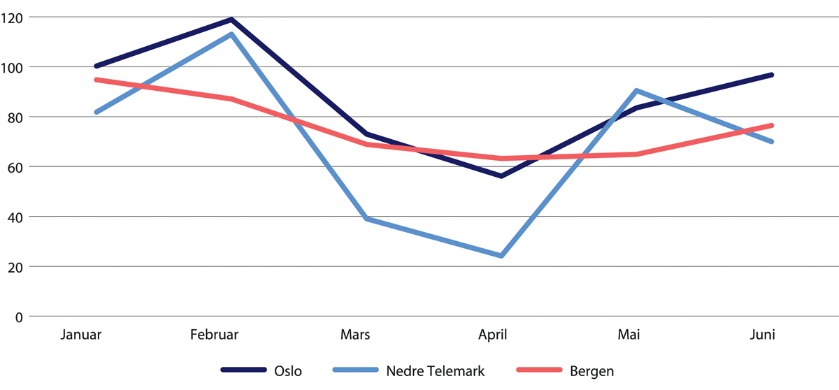 Figur 31.11 Avgjorte meddomsrettssaker i utvalgte tingretter. Januar–juni 2020 som prosentandel av antall saker i 2019.