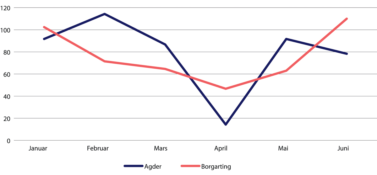 Figur 31.12 Avgjorte henviste straffesaker i utvalgte lagmannsretter. Januar–juni 2020 som prosentandel av antall saker i 2019.