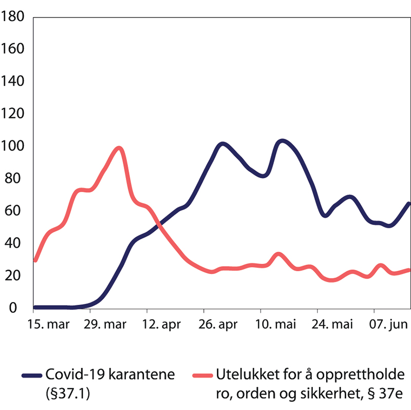 Figur 31.14 Antall utelukkelser på grunn av covid-19-karantene sammenliknet med utelukkelse for å opprettholde ro, orden og sikkerhet 15. mars–7. juni 2020.