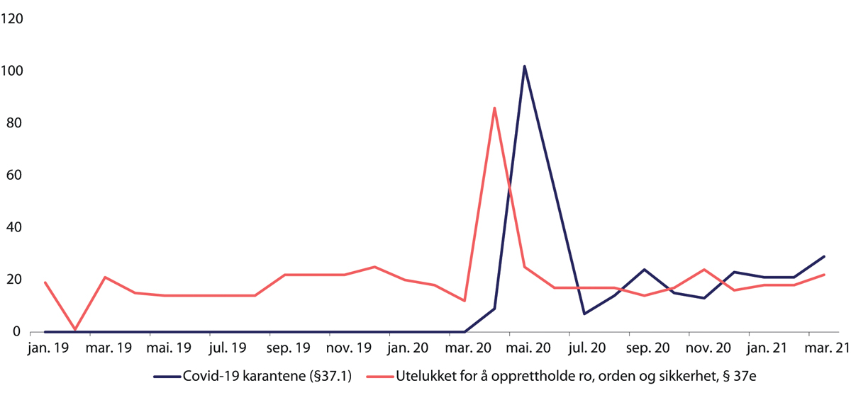 Figur 31.15 Utviklingen i antall hel utelukkelse januar 2019–mars 2021.