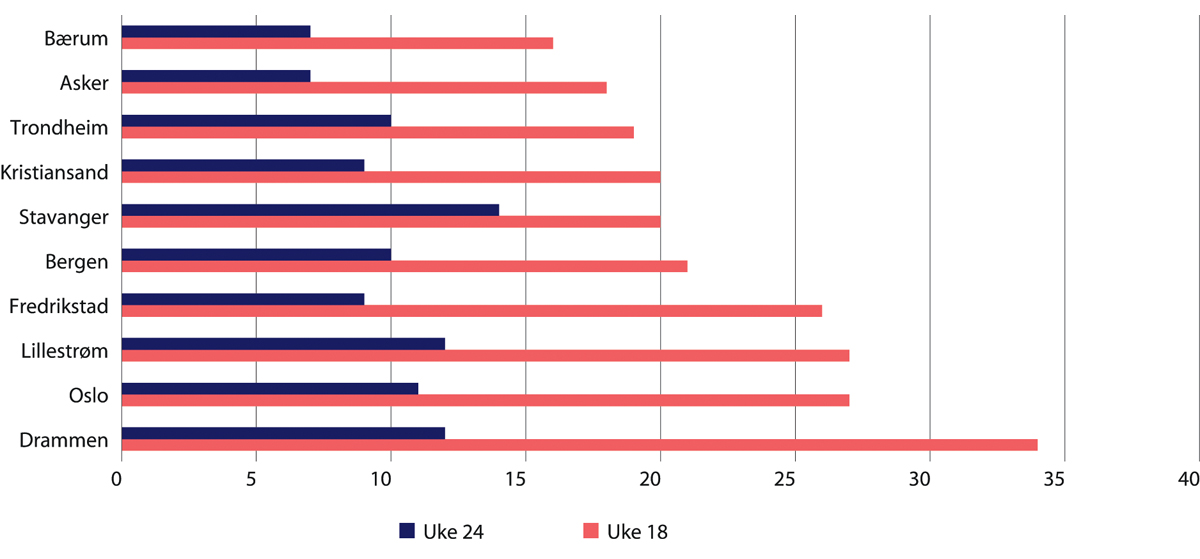Figur 31.4 Andel barn som ikke møtte i barnehagen etter gjenåpning i landets ti største kommuner. Uke 18 og uke 24.