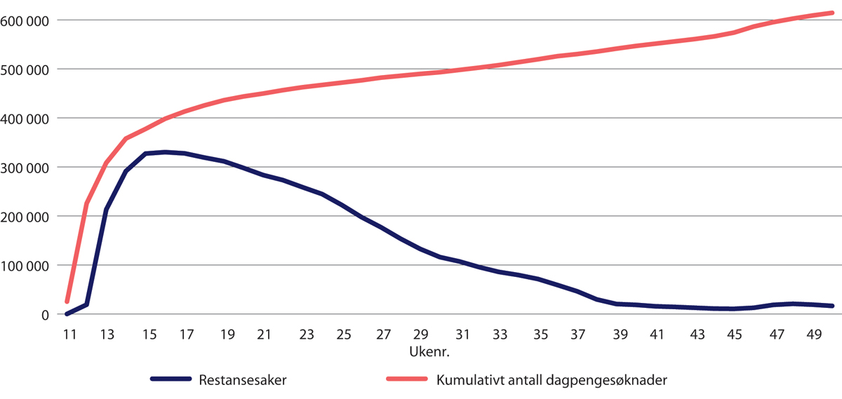 Figur 31.6 Kumulativt antall dagpengesøknader og restansesaker. Uke 11–50 2020.