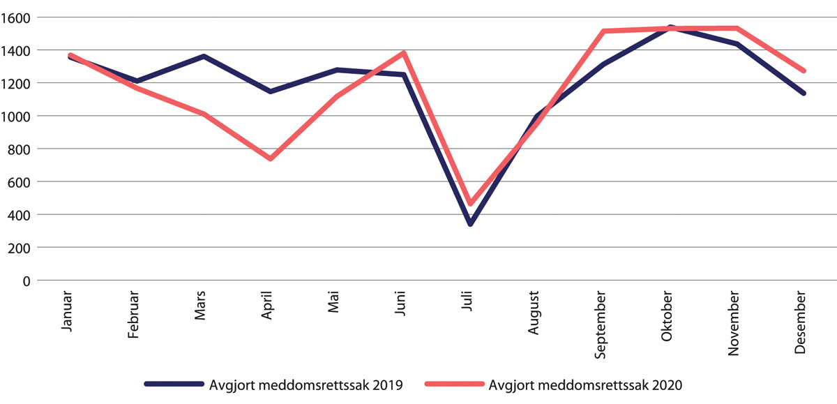 Figur 31.7 Antall avgjorte meddomsrettssaker. Januar–desember 2020 sammenliknet med samme tidsperiode i 2019. Alle tingretter samlet.