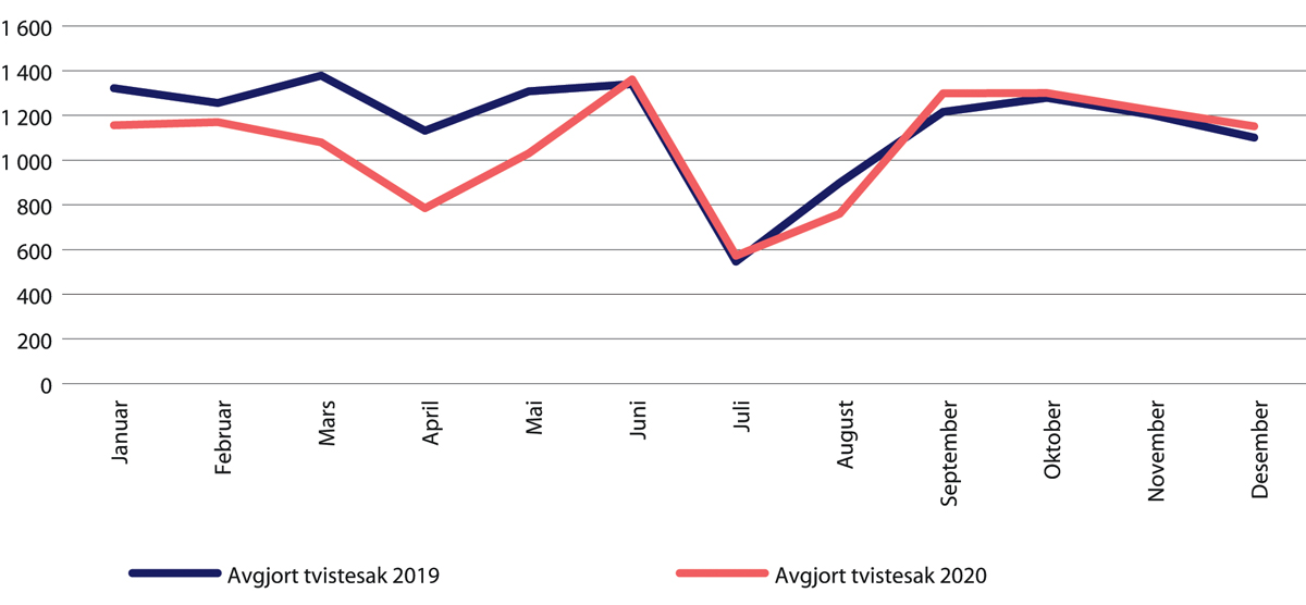 Figur 31.8 Antall avgjorte tvistesaker januar–desember 2020 sammenliknet med samme tidsperiode i 2019. Alle tingretter samlet.