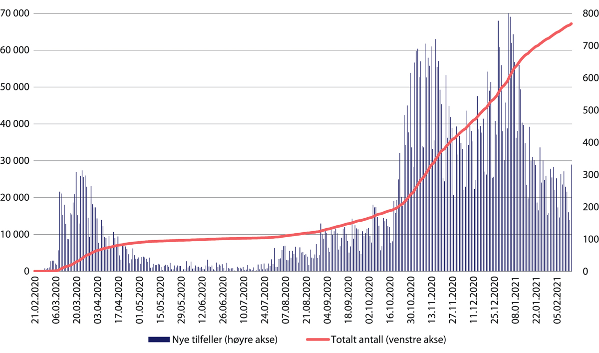 Figur 33.1 Registrerte covid-19-smittete i Norge. Totalt antall og antall nye tilfeller daglig. Status per 15. februar 2021.