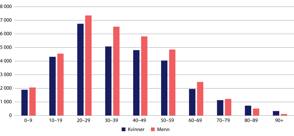 Figur 33.2 Antall registrerte covid-19-tilfeller etter kjønn og alder. Status per 15. februar 2021.