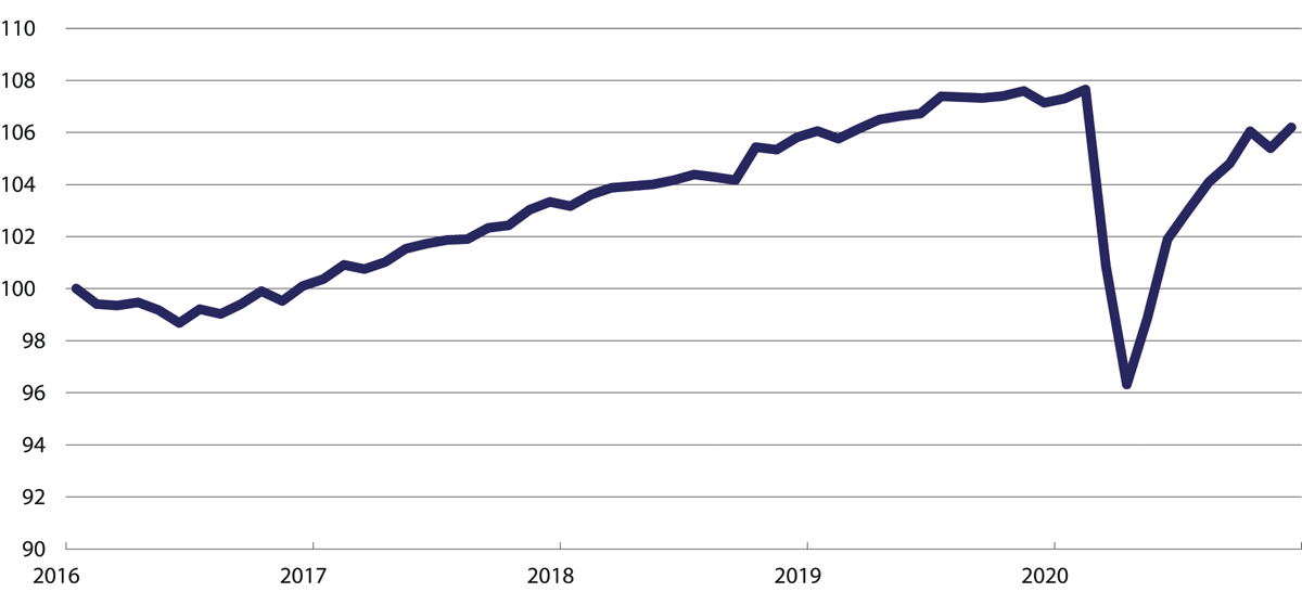 Figur 35.1 BNP Fastlands-Norge. Sesongjustert. Volumindeks. Januar 2016=100. Januar 2016 til desember 2020.