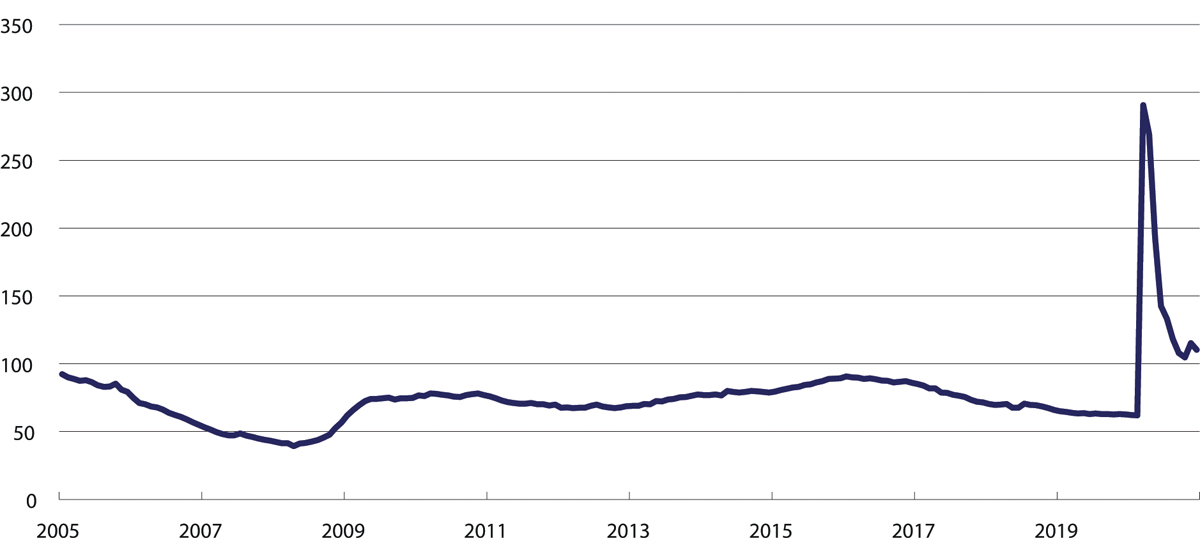 Figur 35.10 Registrert arbeidsledighet. Antall tusen personer. Helt ledige. Sesongjustert. Januar 2005–desember 2020.