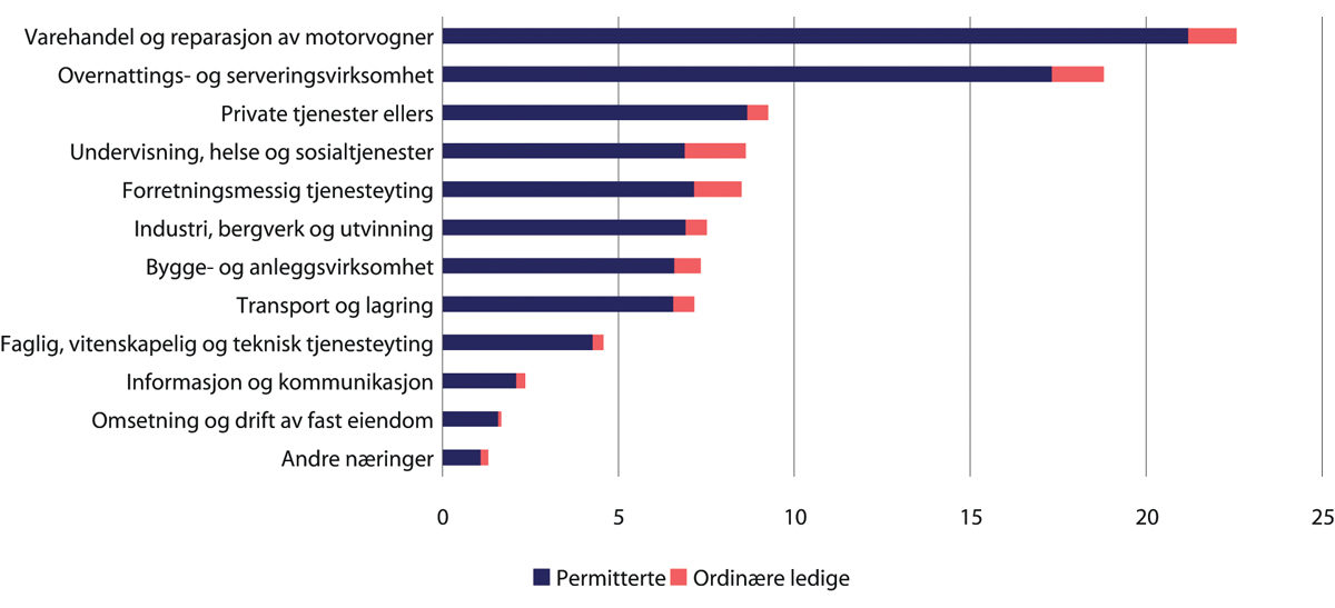 Figur 35.11 Dagpengesøkere i mars 2020. Antall søkere per næring som andel av alle søkere. Prosent.