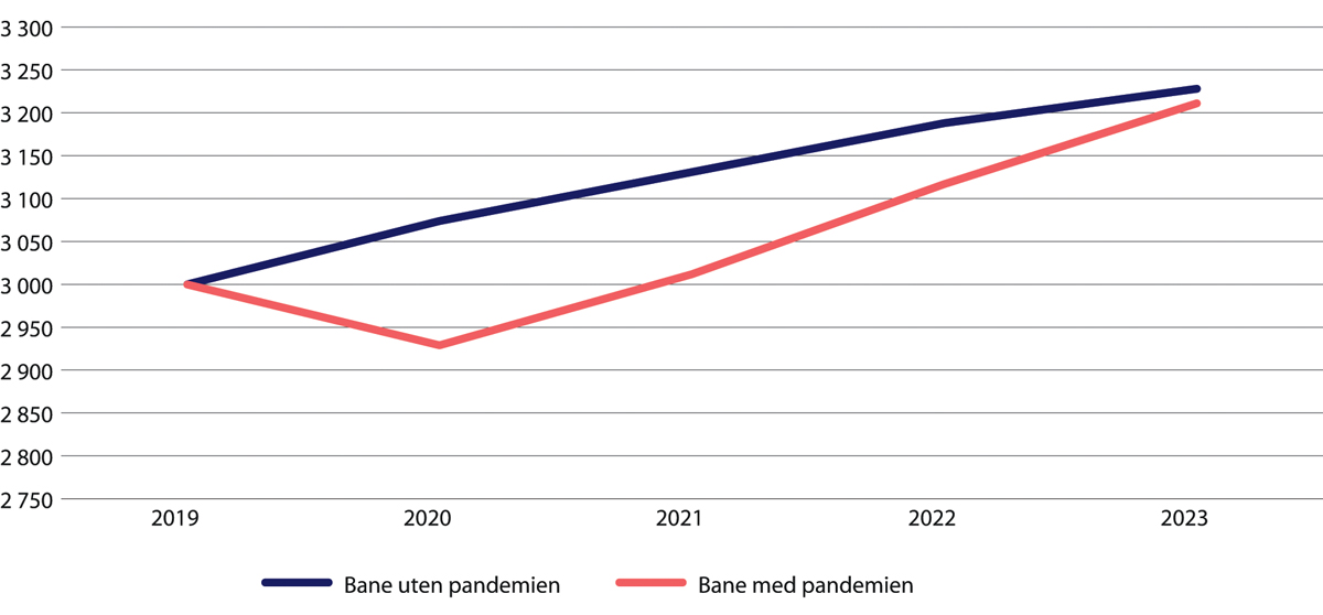 Figur 35.2 BNP Fastlands-Norge. Anslått utvikling med og uten covid-19-pandemien. Milliarder kroner (målt i 2018-priser).