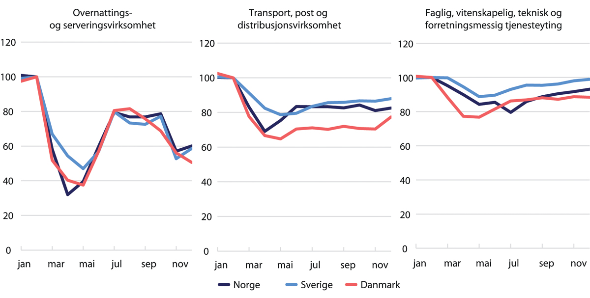Figur 35.3 Bruttoprodukt i hardt rammete tjenestenæringer i Norge, Sverige og Danmark. Sesongjustert. Volumindeks. Februar 2020 = 100. Jan.–des. 2020.
