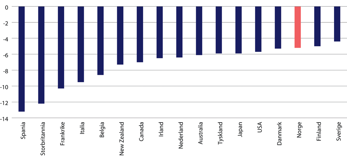 Figur 35.4 Anslått effekt av koronapandemien på verdiskaping i 2020. Prosent. Målt som avvik mellom OECDs prognose i desember 2020 og OECDs prognose i november 2019.
