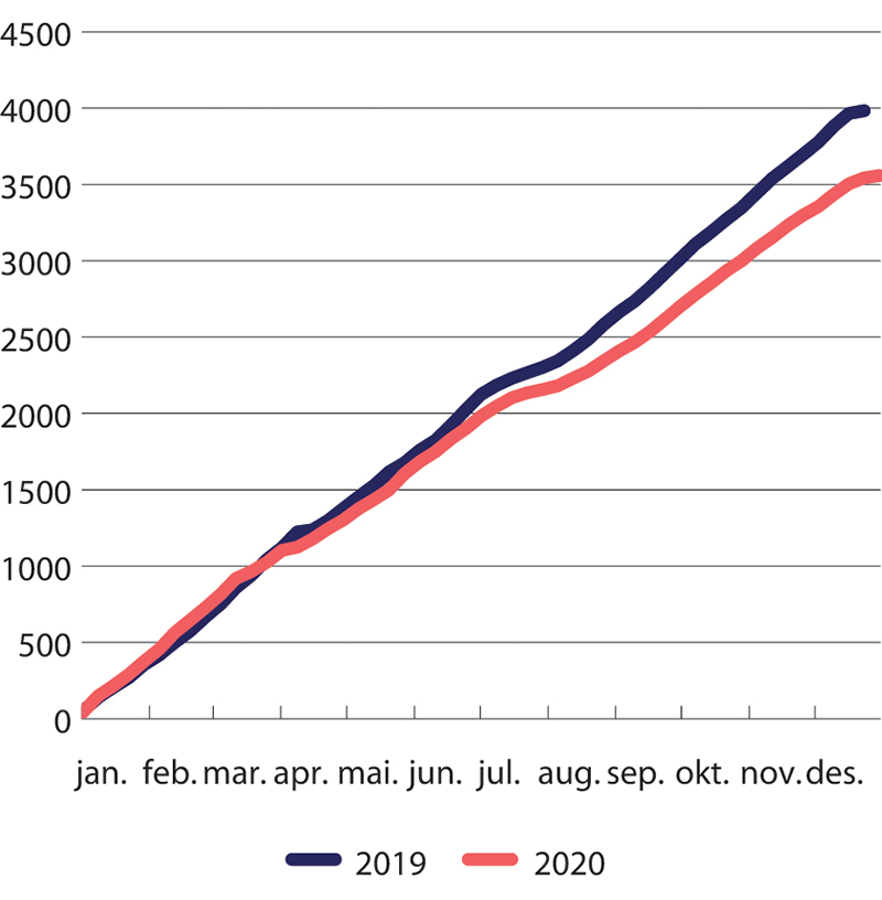 Figur 35.6 Kumulativt antall konkurser i 2020 og 2019.
