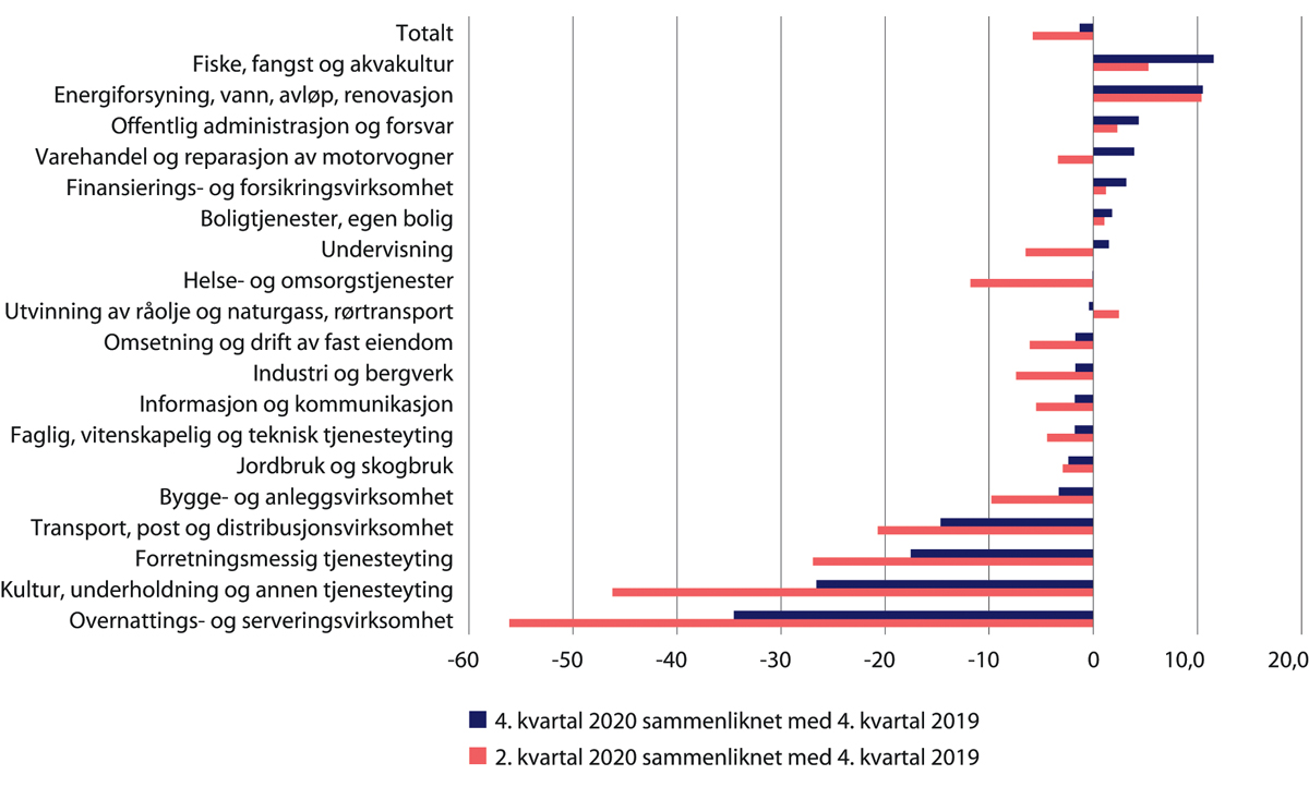 Figur 35.7 Endring i bruttoprodukt siden fjerde kvartal 2019 etter næring. Sesongjustert. Prosent
