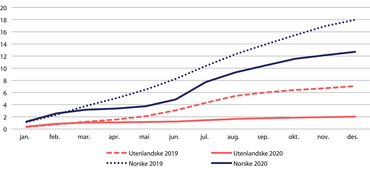 Figur 35.8 Antall millioner hotellovernattinger i 2020 og 2019. Utenlandske og norske gjester.