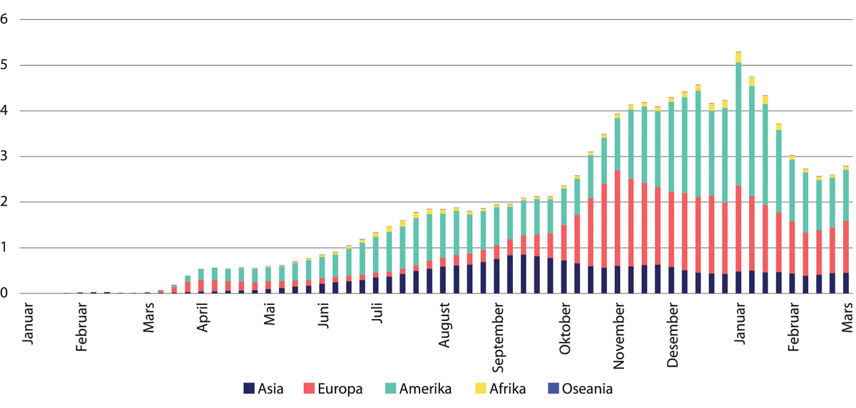 Figur 4.1 Antall millioner nye bekreftete covid-19-tilfeller per uke per verdensdel. Uke 1 2020 – uke 9 2021.
