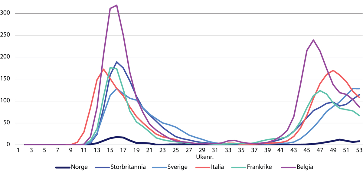 Figur 4.4 Covid-19-assosierte dødsfall per million innbyggere. 14-dagers glidende gjennomsnitt. Norge sammenliknet med hardt rammede land.