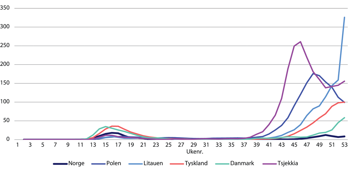Figur 4.5 Covid-19- assosierte dødsfall per million innbyggere. 14-dagers glidende gjennomsnitt. Norge sammenliknet med land rammet av bølge to.