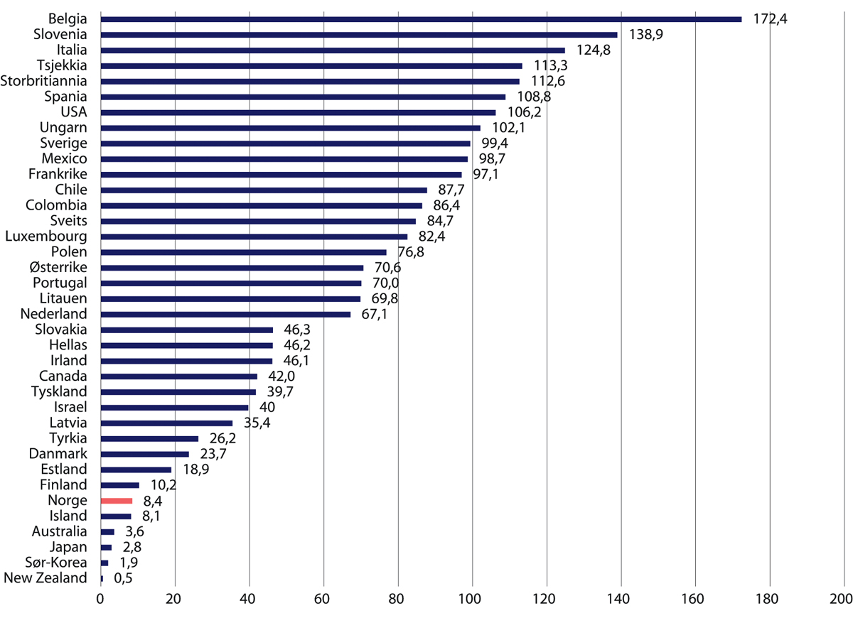 Figur 4.6 Antall covid-19-assosierte dødsfall per 100 000 innbyggere. Status per 31. desember 2020. 37 OECD-land.