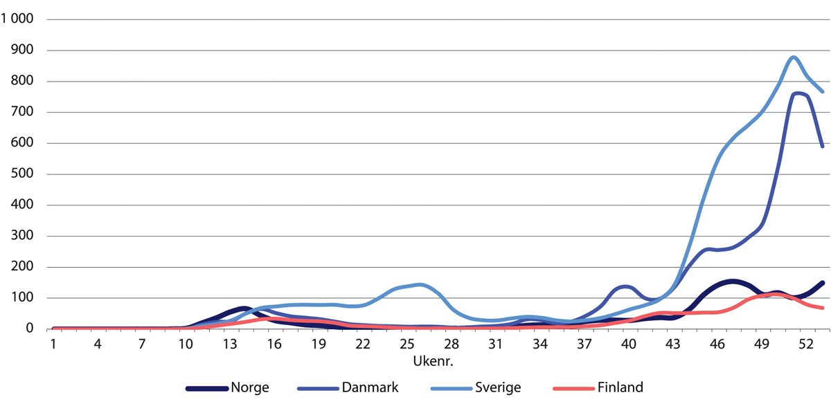 Figur 4.7 Bekreftete tilfeller av covid-19-smitte per 100 000 innbyggere. 14-dagers glidende gjennomsnitt. Norge, Danmark, Sverige og Finland.