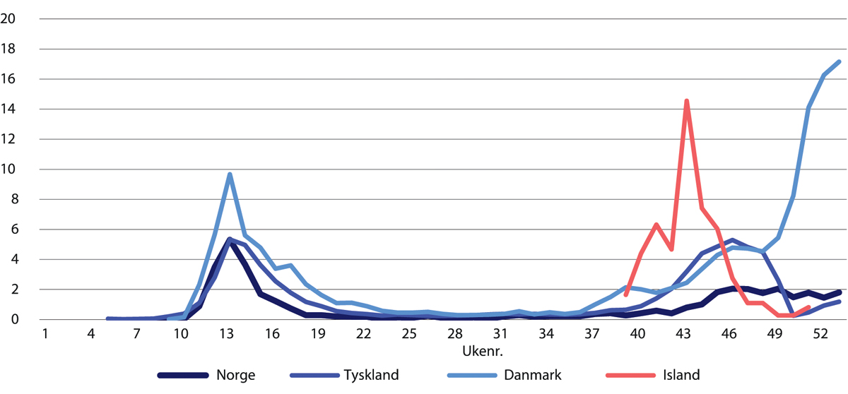 Figur 4.8 Nye ukentlige sykehusinnleggelser relatert til covid-19 per 100 000 innbyggere. Norge, Danmark, Island og Tyskland.