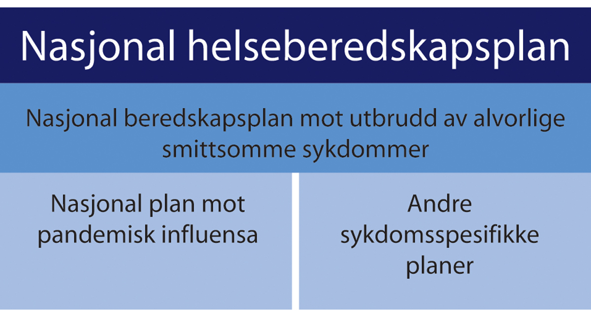 Figur 6.1 Planhierarki for helseberedskapen
