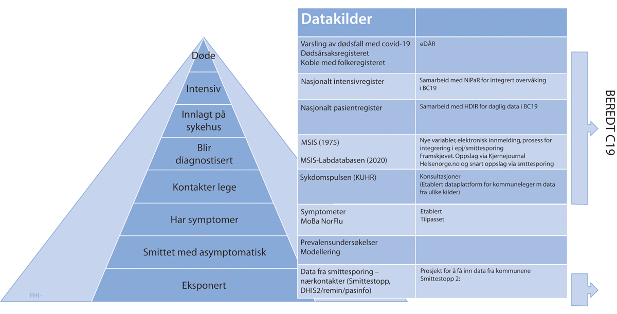 Figur 8.1 Sykdomspyramiden med datakilder
