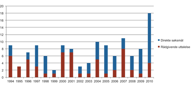 Figur 10.11 Antall saker, etter type. Utvikling over tid (1994–2010).