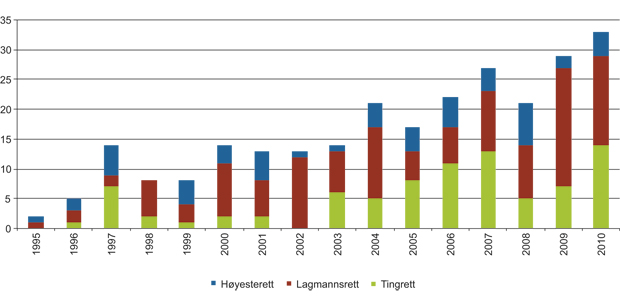 Figur 10.3 Sentrale EU/EØS-rettsavgjørelser i norske domstoler (1995–2010).