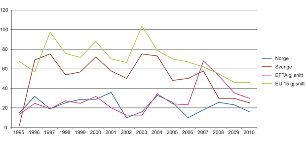 Figur 10.5 Antall åpningsbrev, per stat, per år (1995–2010)