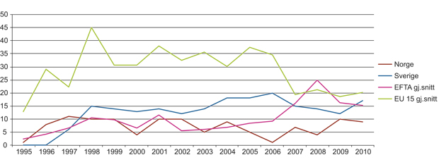 Figur 10.6 Antall grunngitte uttalelser, per stat, per år (1995–2010)